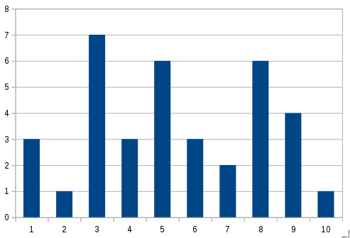 Histogram
