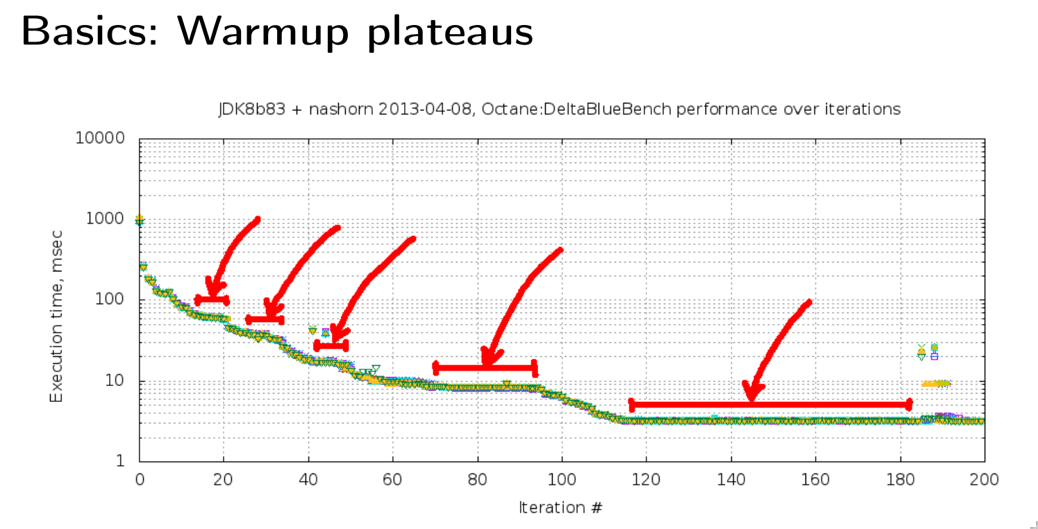 Java warm-up