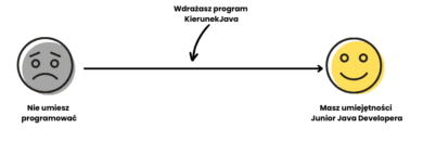 KierunekJava – proces