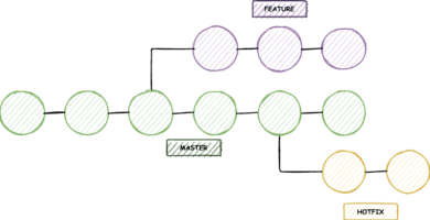 git branch – branching branches