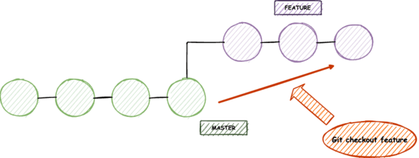 git checkout – git switch branch git branch