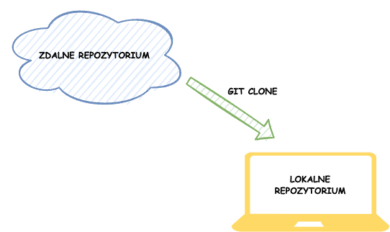 git clone – git branch