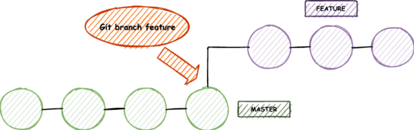 git branch - git checkout -b