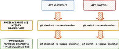 git checkout – git switch branch git branch