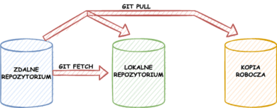 git pull – git fetc