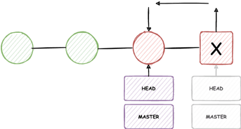 git reset – git reset hard