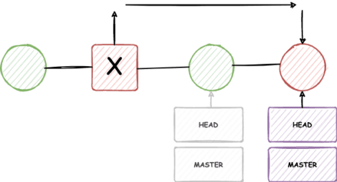 git revert – git revert last commit