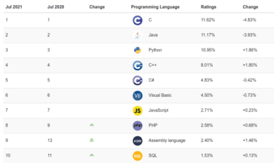 TIOBE index