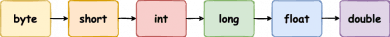 java type conversion widening