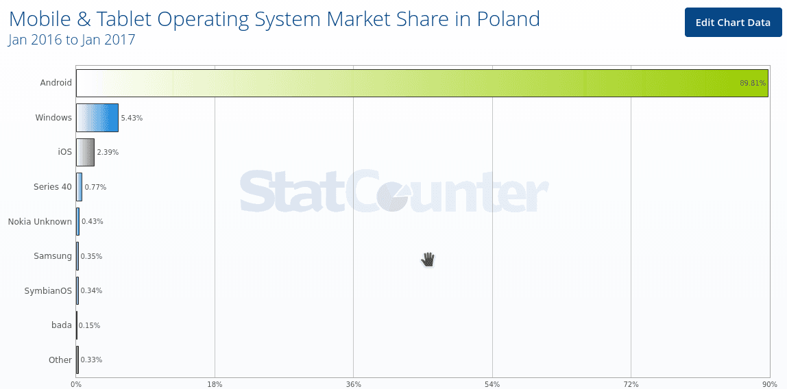 Systemy mobilne Polska