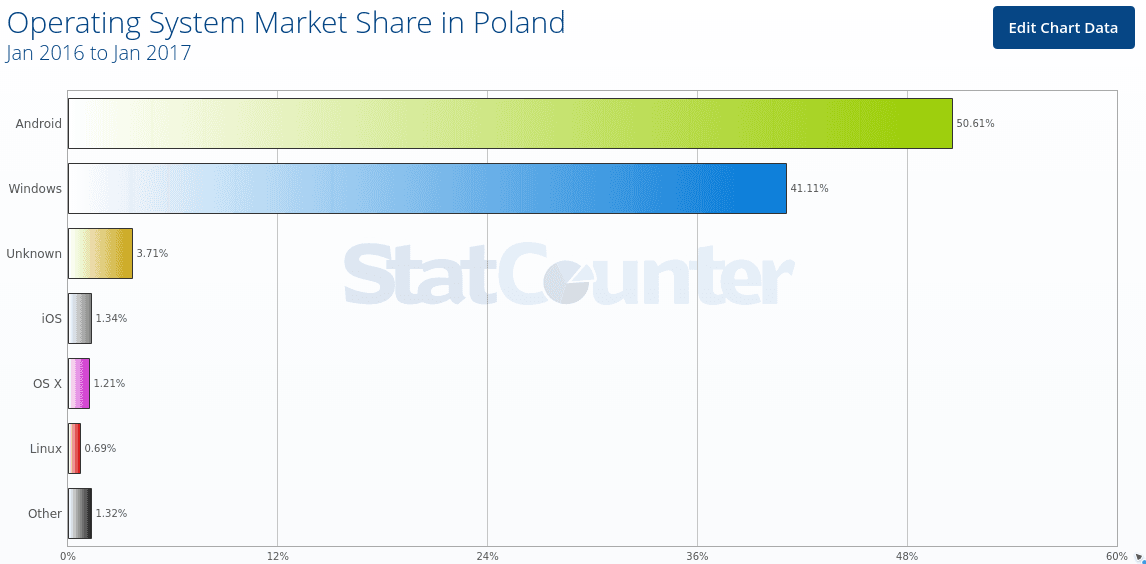 Systemy operacyjne Polska