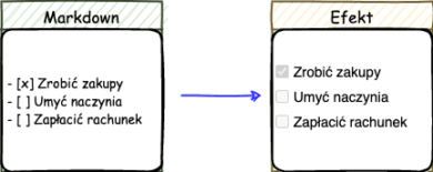 Markdown – Markdown syntax Markdown task list