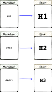 Markdown – Markdown syntax Markdown nagłówek