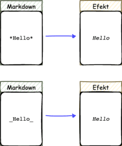 Markdown – Markdown syntax Markdown italic