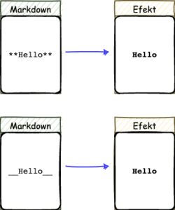 Markdown – Markdown syntax Markdown bold