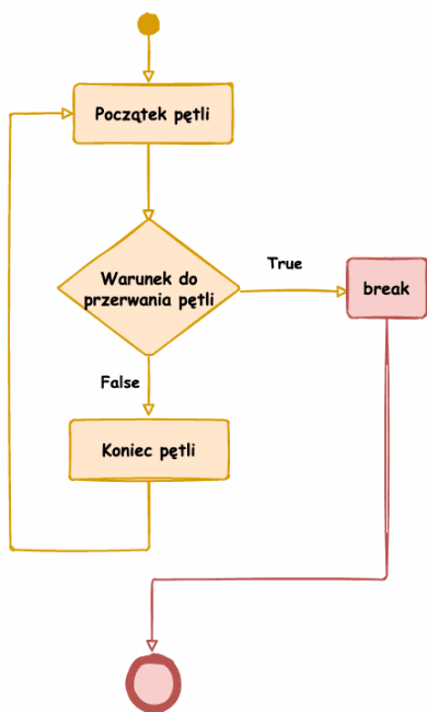 java loop foreach do while for while loop break