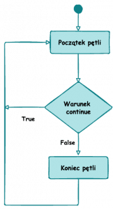 java loop foreach do while for while loop continue