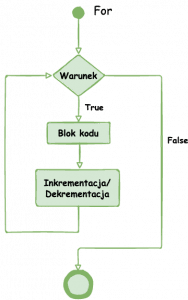 java for loop pętla