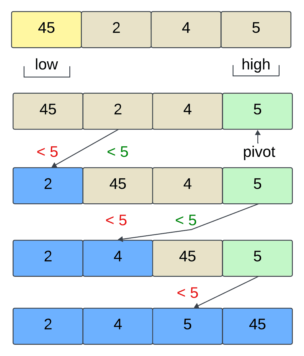 Quick Sort – algorytm