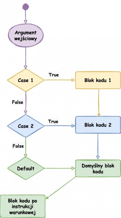 switch case