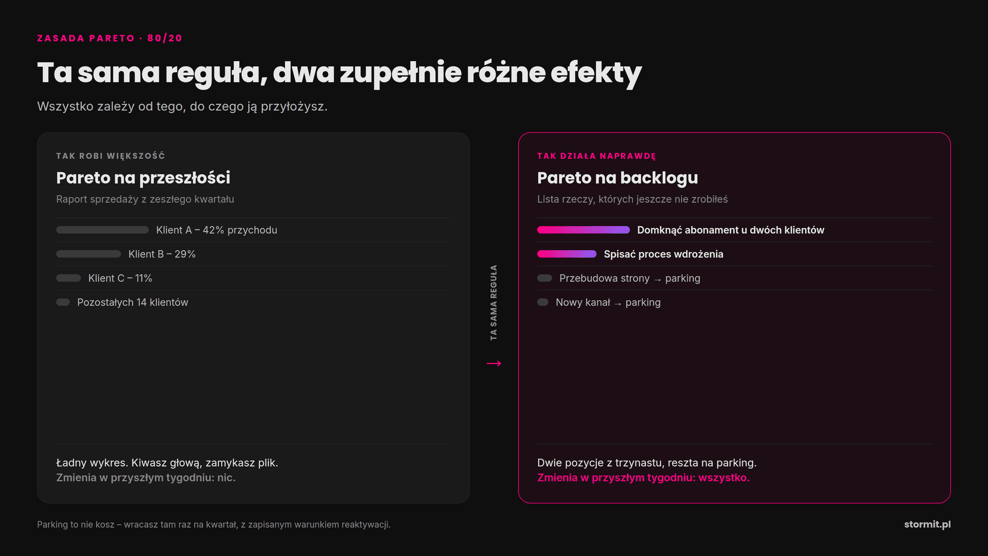 Porównanie dwóch zastosowań zasady Pareto: analiza raportu sprzedaży z przeszłości kontra ta sama reguła zastosowana do listy zadań, których jeszcze nie zrobiono