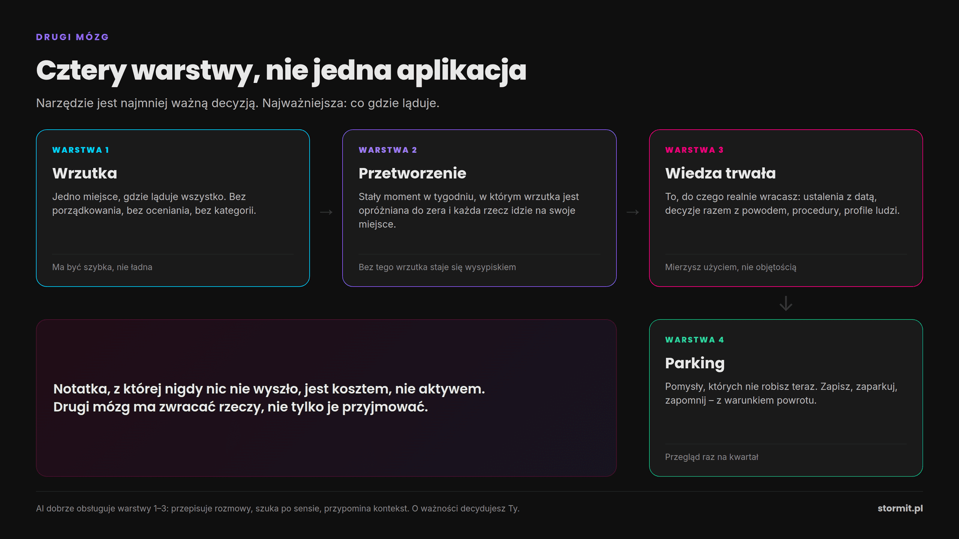 Cztery warstwy drugiego mózgu: wrzutka, przetworzenie, wiedza trwała i parking pomysłów, z zaznaczeniem, które z nich obsługuje AI