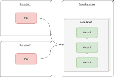 Scentralizowany system kontroli wersji