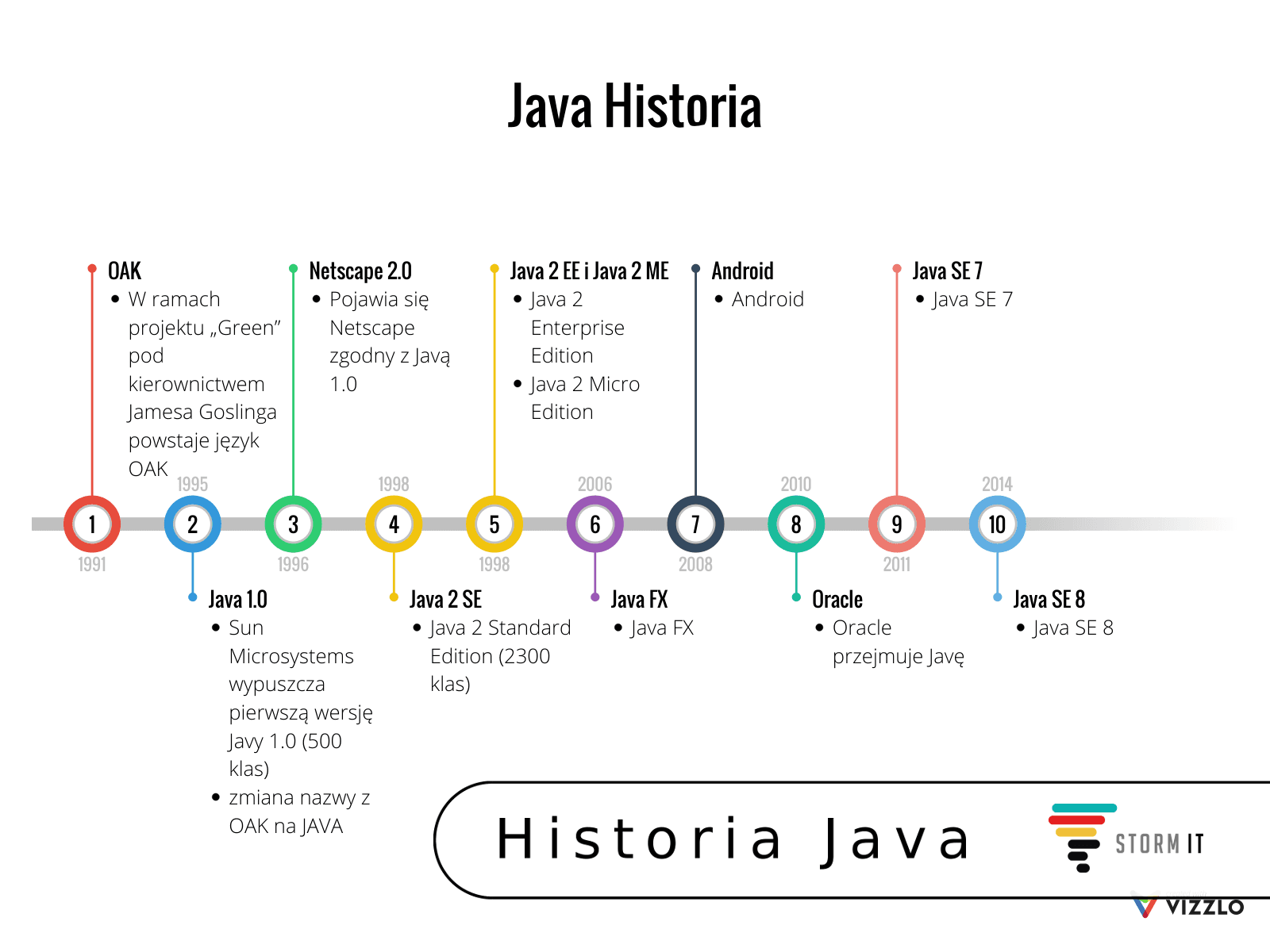 Język Java – Historia Powstania | Kurs Java