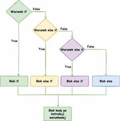 java else if instrukcje warunkowe