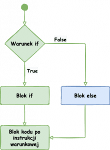 java if else instrukcje warunkowe
