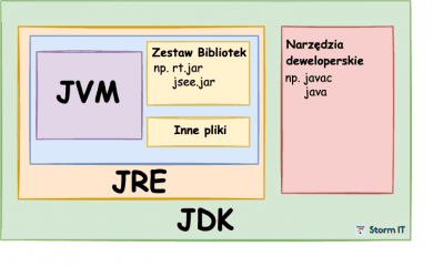 JDK JRE JVM install java