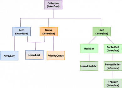 java collection linkedList arrayList HashSet Queue
