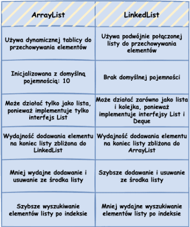 Java Collection ArrayList LinkedList