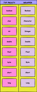 Java Wrapper Classes