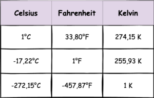 Java Konwerter jednostek Programowanie Fahrenheit Celsius Kelvin