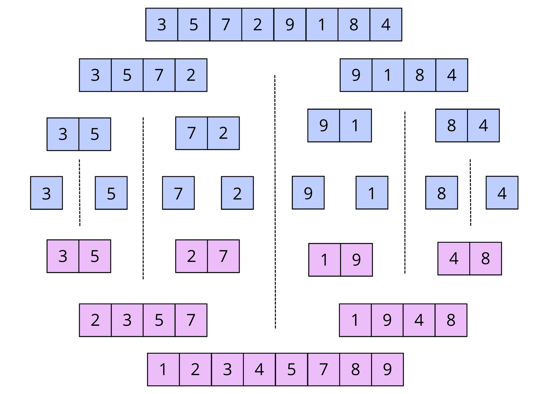 Merge Sort - algorytm