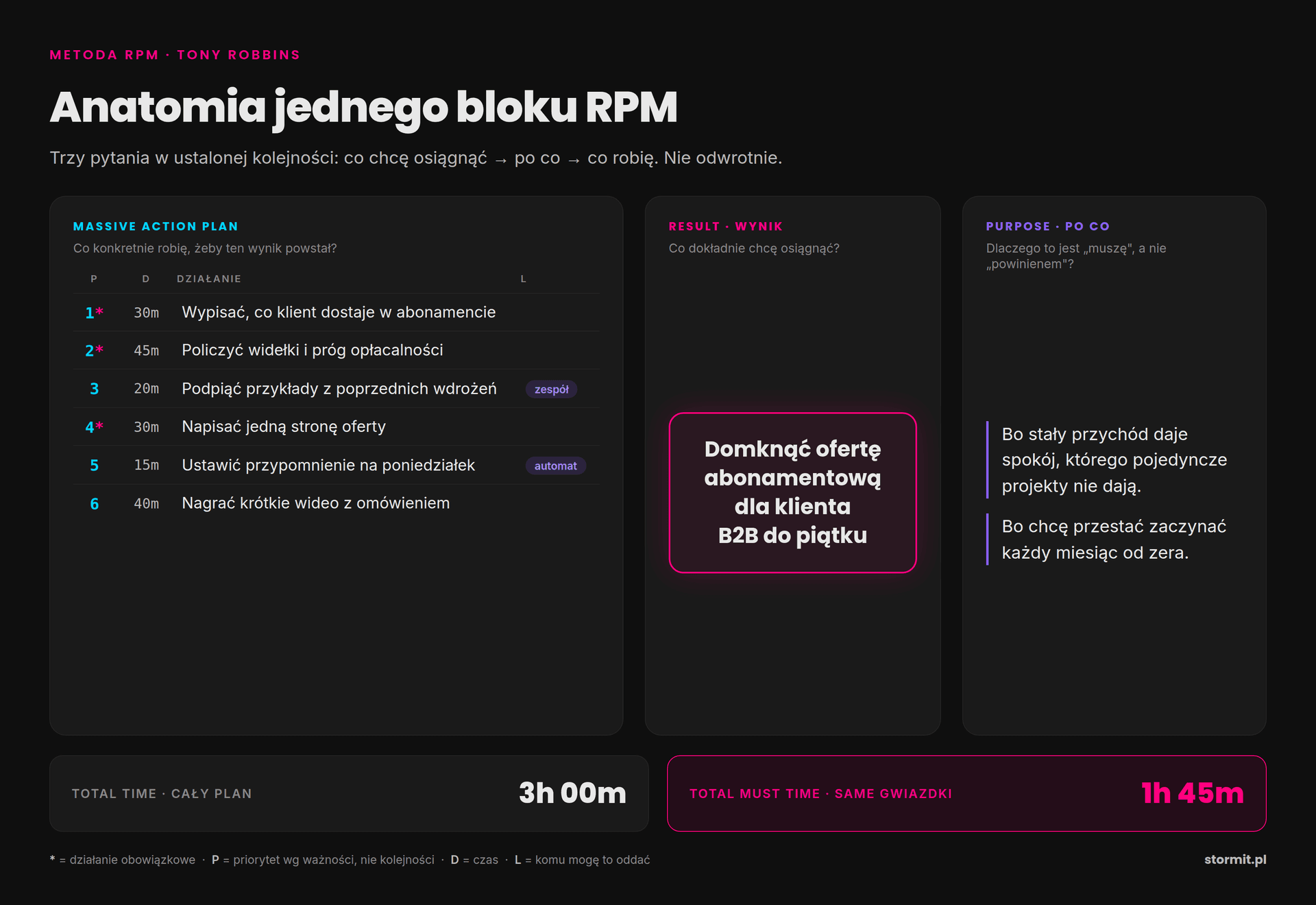 Anatomia jednego bloku RPM: wynik, powód i plan działania z kolumnami priorytetu, czasu i delegacji, z sumą czasu obowiązkowego