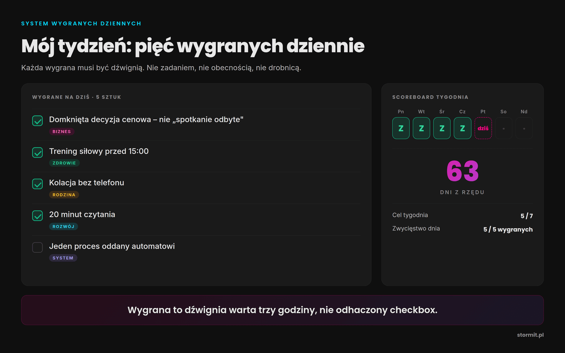 System wygranych dziennych: pięć wygranych przypisanych do filarów życia, scoreboard tygodnia i licznik serii