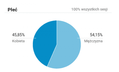 Podsumowanie I kwartału 2017 – płeć
