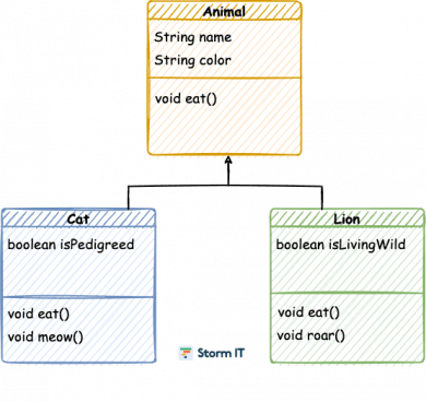 oop java inheritance programowanie obiektowe