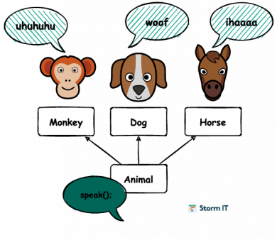 polymorphism objected oriented programming programowanie obiektowe