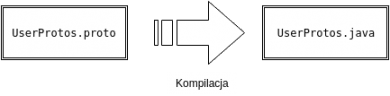 Protocol Buffer Diagram