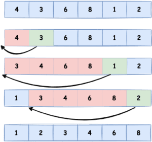 sorting insertion sort algorithm