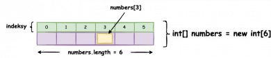 java arrays java tablice indeks