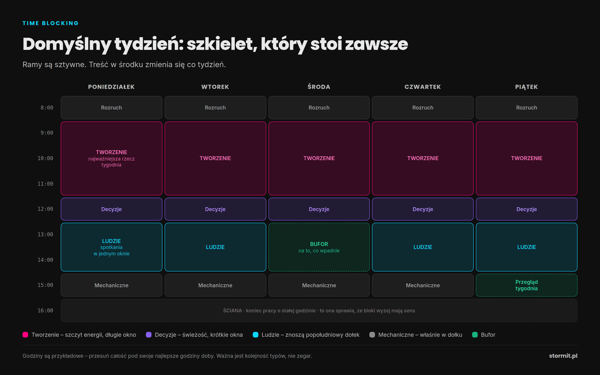 Domyślny tydzień w kalendarzu: bloki tworzenia rano, decyzje w południe, spotkania po południu, praca mechaniczna w dołku energetycznym i twarda godzina końca pracy