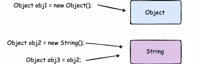 Object Java Reference