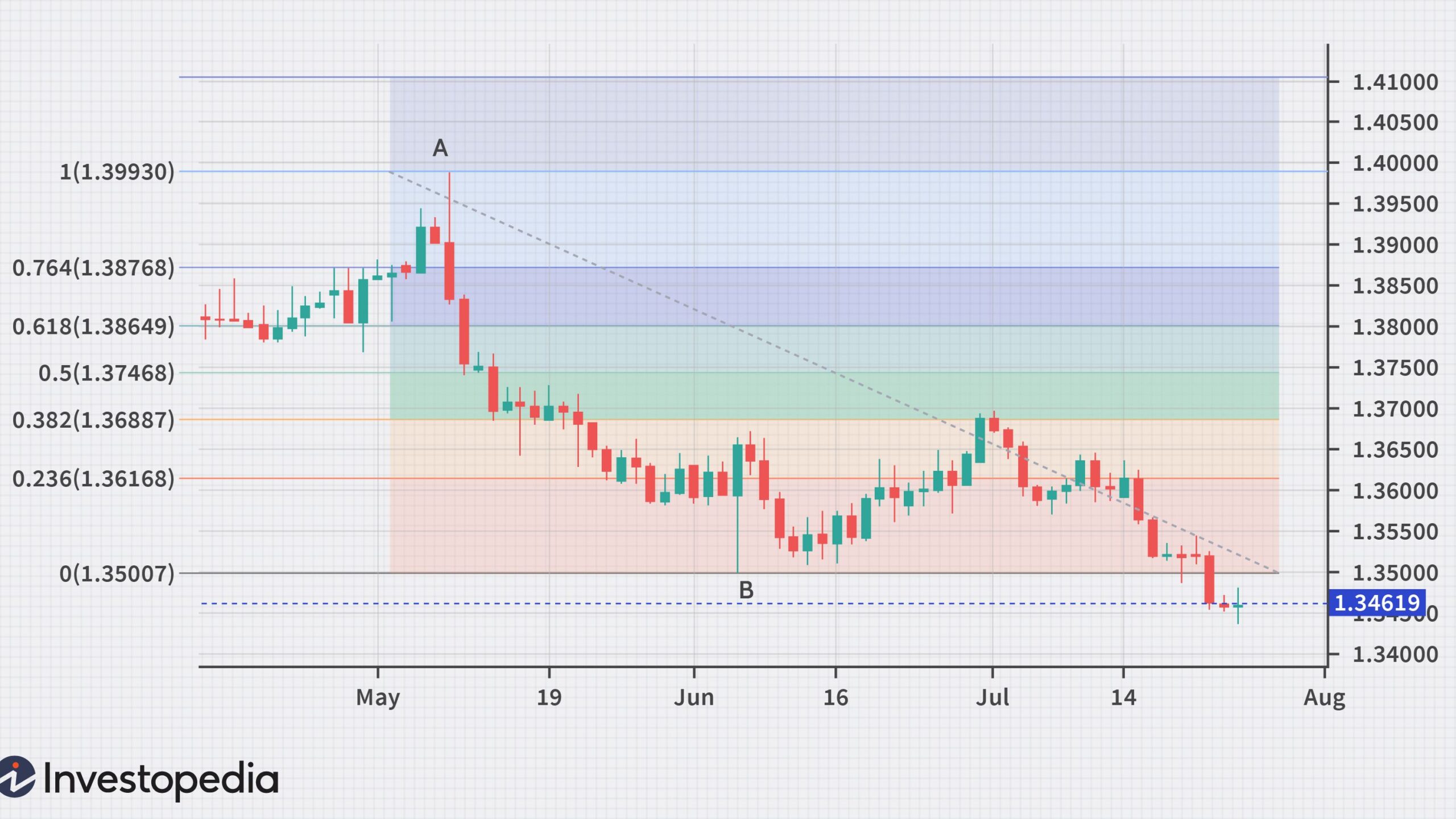 Ciąg Fibonacciego – giełda