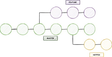 git branch – branching branches