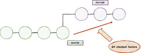 git checkout – git switch branch git branch
