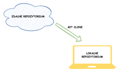 git clone – git branch